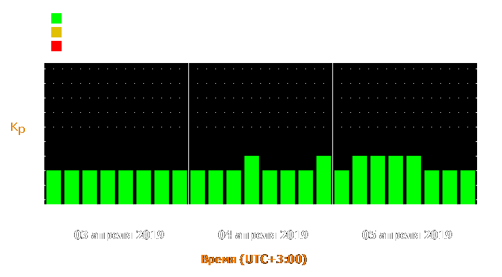 Прогноз состояния магнитосферы Земли с 3 по 5 апреля 2019 года