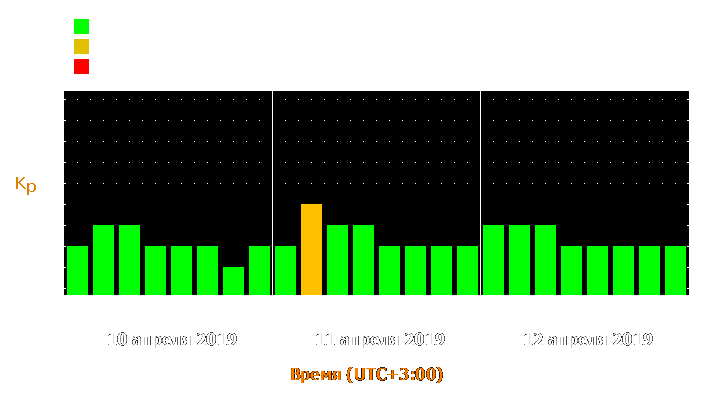 Прогноз состояния магнитосферы Земли с 10 по 12 апреля 2019 года