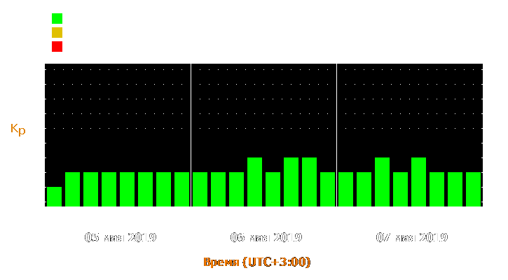 Прогноз состояния магнитосферы Земли с 5 по 7 мая 2019 года