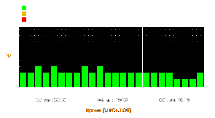 Прогноз состояния магнитосферы Земли с 7 по 9 мая 2019 года