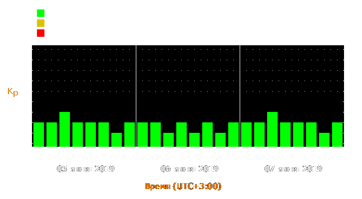 Прогноз состояния магнитосферы Земли с 5 по 7 июня 2019 года