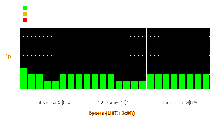 Прогноз состояния магнитосферы Земли с 14 по 16 июня 2019 года