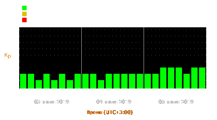 Прогноз состояния магнитосферы Земли с 3 по 5 июля 2019 года