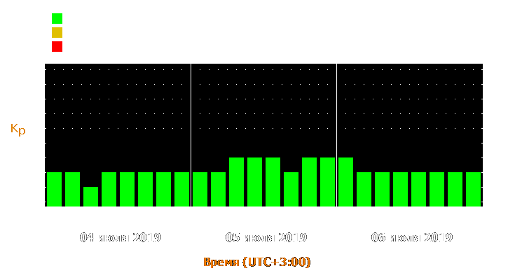 Прогноз состояния магнитосферы Земли с 4 по 6 июля 2019 года