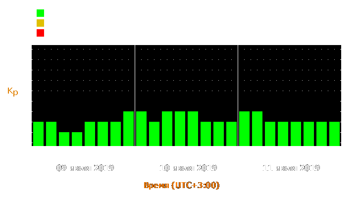 Прогноз состояния магнитосферы Земли с 9 по 11 июля 2019 года