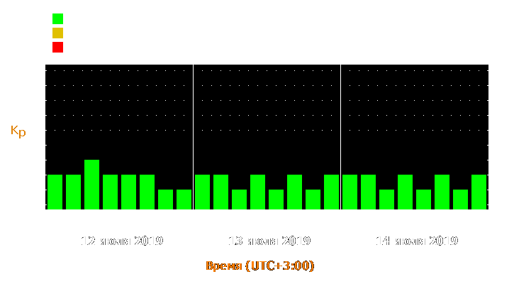 Прогноз состояния магнитосферы Земли с 12 по 14 июля 2019 года