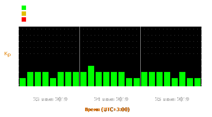 Прогноз состояния магнитосферы Земли с 23 по 25 июля 2019 года