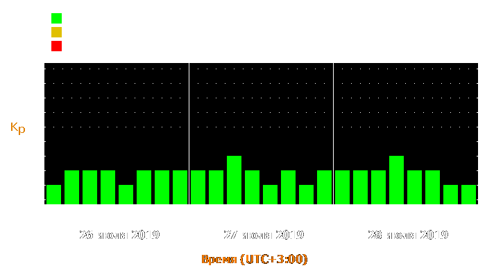 Прогноз состояния магнитосферы Земли с 26 по 28 июля 2019 года