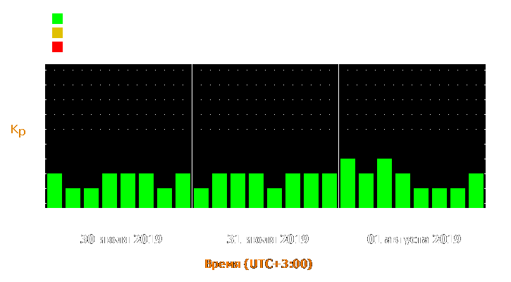 Прогноз состояния магнитосферы Земли с 30 июля по 1 августа 2019 года