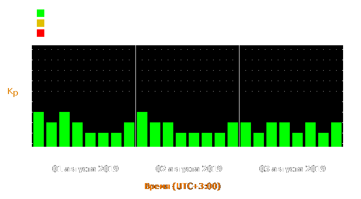 Прогноз состояния магнитосферы Земли с 1 по 3 августа 2019 года