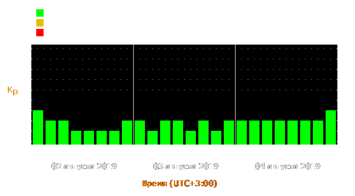 Прогноз состояния магнитосферы Земли с 2 по 4 августа 2019 года