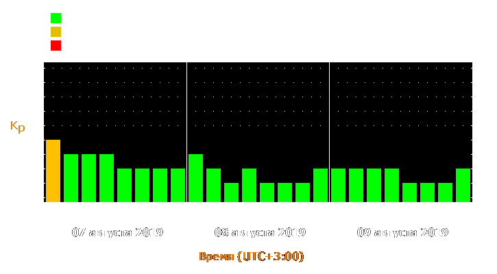 Прогноз состояния магнитосферы Земли с 7 по 9 августа 2019 года