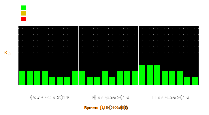 Прогноз состояния магнитосферы Земли с 9 по 11 августа 2019 года