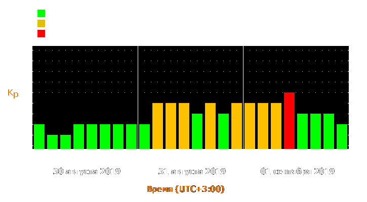 Прогноз состояния магнитосферы Земли с 30 августа по 1 сентября 2019 года