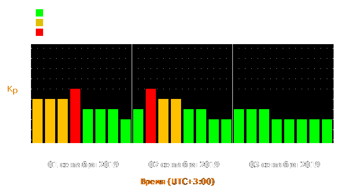 Прогноз состояния магнитосферы Земли с 1 по 3 сентября 2019 года