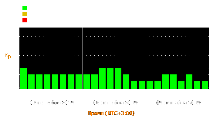 Прогноз состояния магнитосферы Земли с 7 по 9 сентября 2019 года