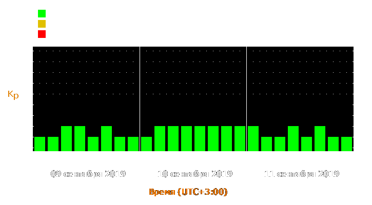 Прогноз состояния магнитосферы Земли с 9 по 11 сентября 2019 года