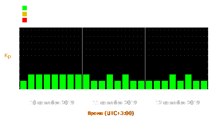 Прогноз состояния магнитосферы Земли с 10 по 12 сентября 2019 года