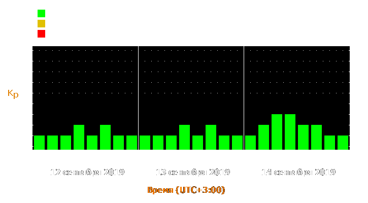 Прогноз состояния магнитосферы Земли с 12 по 14 сентября 2019 года