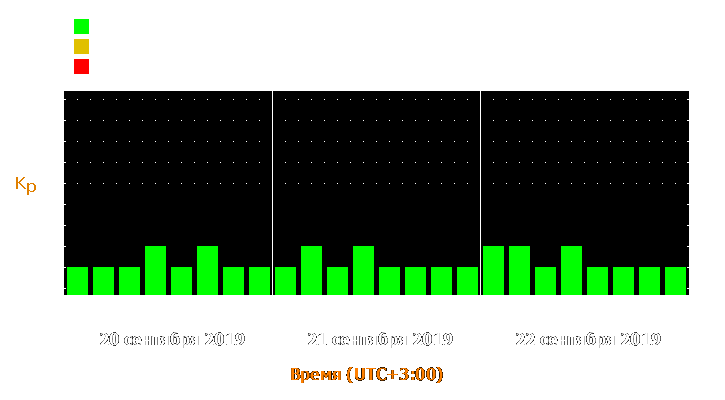 Прогноз состояния магнитосферы Земли с 20 по 22 сентября 2019 года