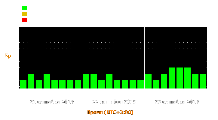 Прогноз состояния магнитосферы Земли с 21 по 23 сентября 2019 года