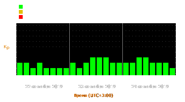 Прогноз состояния магнитосферы Земли с 22 по 24 сентября 2019 года