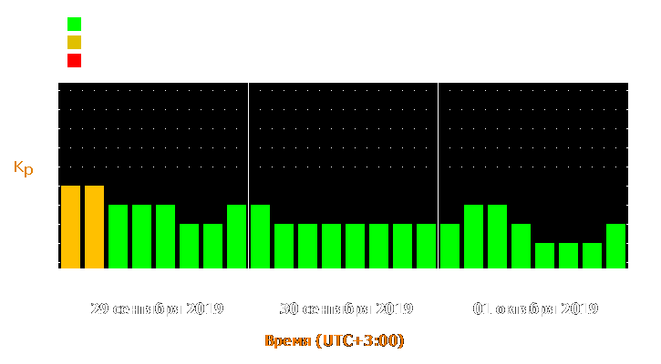 Прогноз состояния магнитосферы Земли с 29 сентября по 1 октября 2019 года