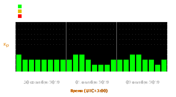 Прогноз состояния магнитосферы Земли с 30 сентября по 2 октября 2019 года