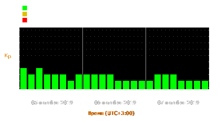 Прогноз состояния магнитосферы Земли с 5 по 7 октября 2019 года