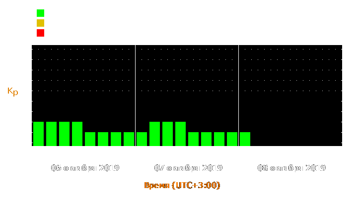 Прогноз состояния магнитосферы Земли с 6 по 8 октября 2019 года