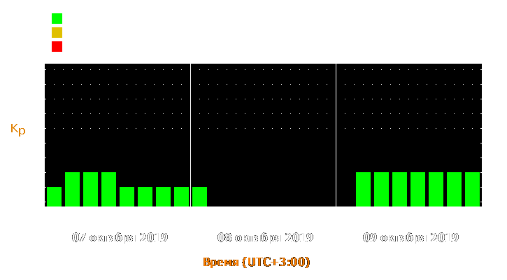 Прогноз состояния магнитосферы Земли с 7 по 9 октября 2019 года