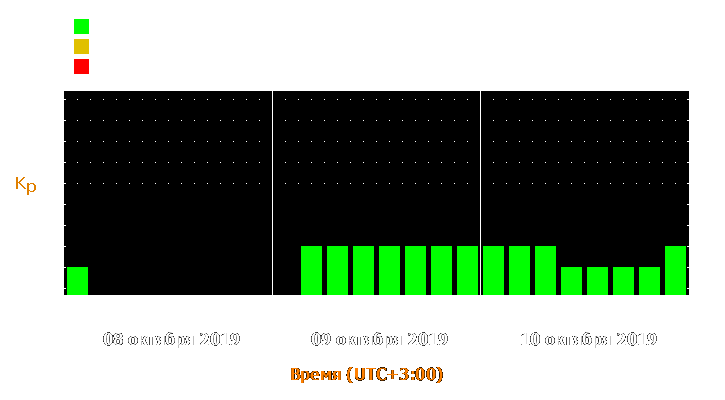 Прогноз состояния магнитосферы Земли с 8 по 10 октября 2019 года