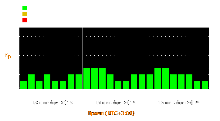 Прогноз состояния магнитосферы Земли с 13 по 15 октября 2019 года