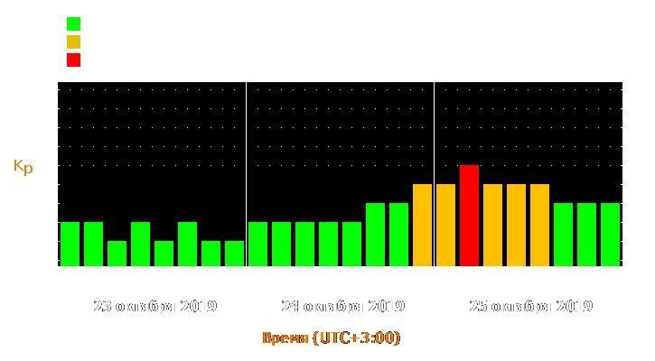 Прогноз состояния магнитосферы Земли с 23 по 25 октября 2019 года