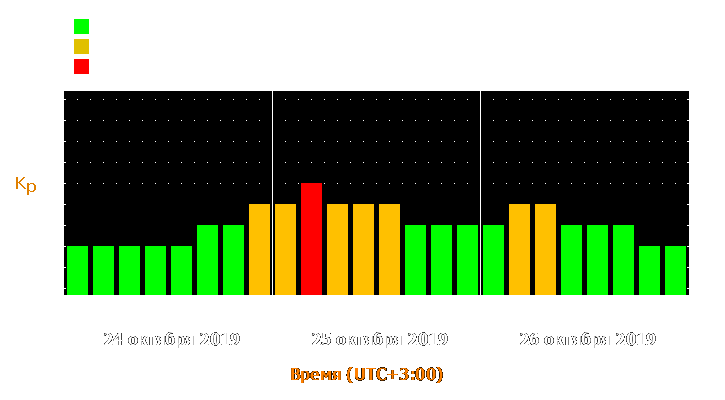 Прогноз состояния магнитосферы Земли с 24 по 26 октября 2019 года