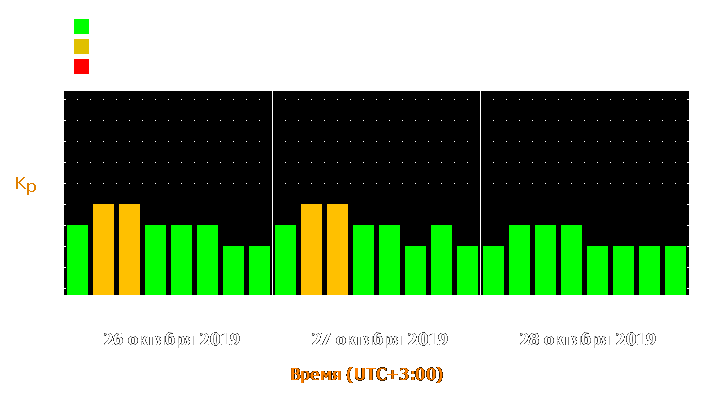 Прогноз состояния магнитосферы Земли с 26 по 28 октября 2019 года