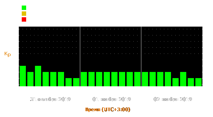 Прогноз состояния магнитосферы Земли с 31 октября по 2 ноября 2019 года