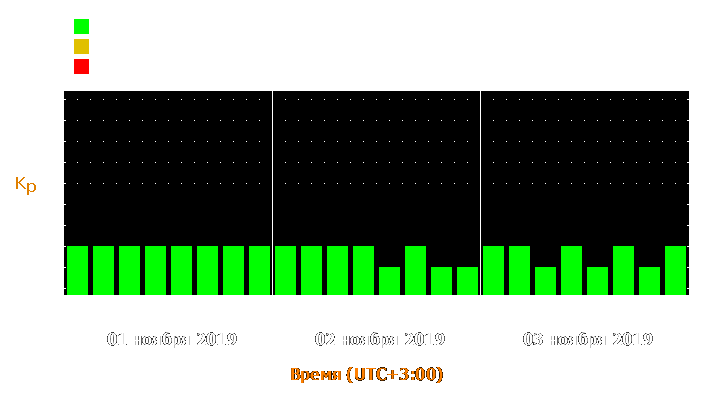 Прогноз состояния магнитосферы Земли с 1 по 3 ноября 2019 года