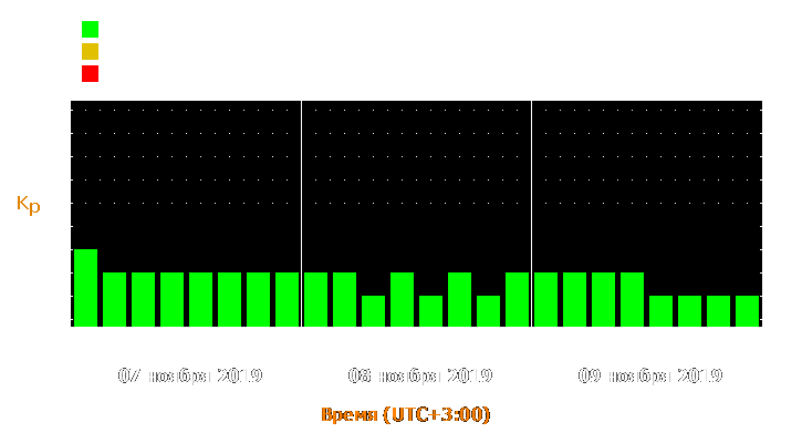 Прогноз состояния магнитосферы Земли с 7 по 9 ноября 2019 года