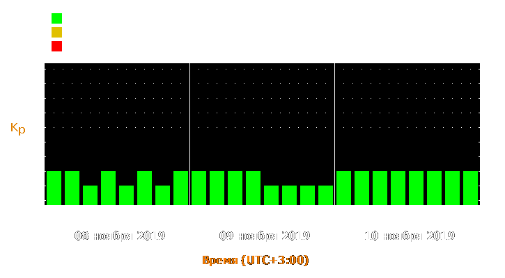 Прогноз состояния магнитосферы Земли с 8 по 10 ноября 2019 года