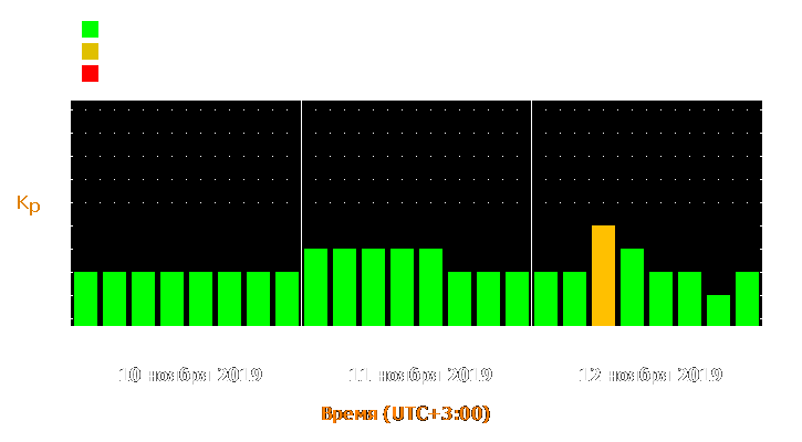 Прогноз состояния магнитосферы Земли с 10 по 12 ноября 2019 года