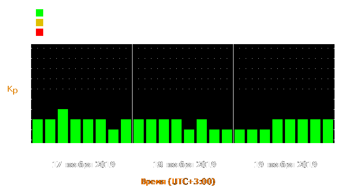 Прогноз состояния магнитосферы Земли с 17 по 19 ноября 2019 года