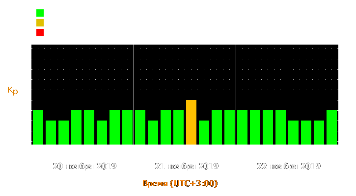 Прогноз состояния магнитосферы Земли с 20 по 22 ноября 2019 года