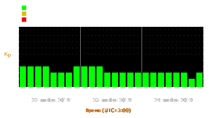 Прогноз состояния магнитосферы Земли с 22 по 24 ноября 2019 года