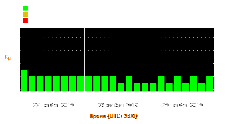 Прогноз состояния магнитосферы Земли с 27 по 29 ноября 2019 года