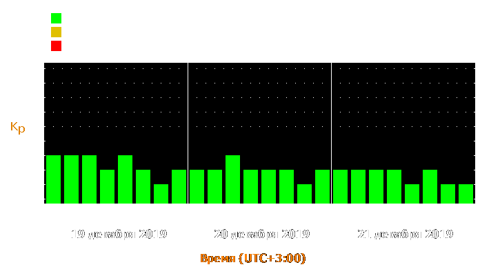 Прогноз состояния магнитосферы Земли с 19 по 21 декабря 2019 года