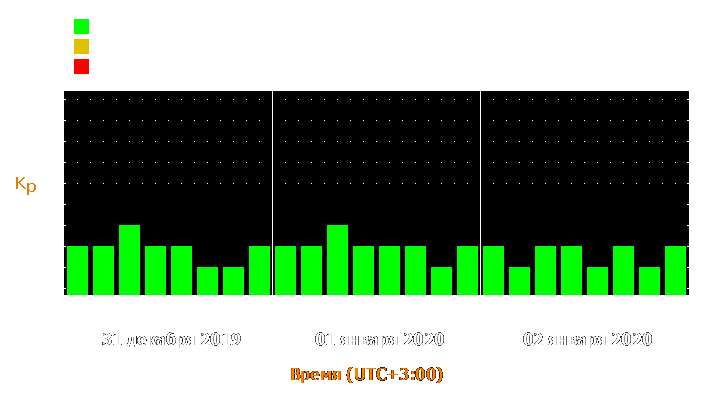 Прогноз состояния магнитосферы Земли с 31 декабря 2019 года по 2 января 2020 года