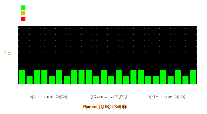 Прогноз состояния магнитосферы Земли с 2 по 4 января 2020 года