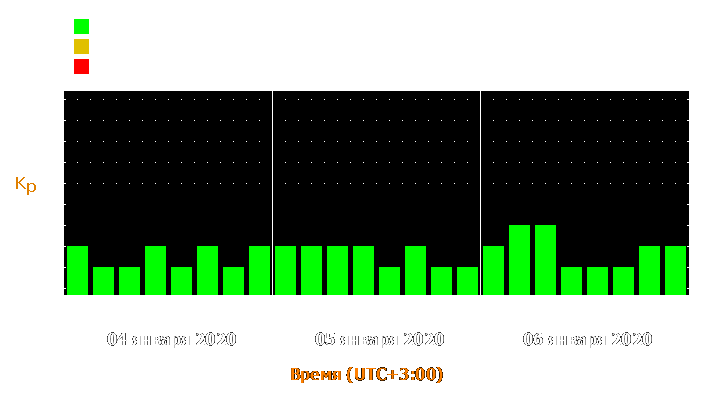 Прогноз состояния магнитосферы Земли с 4 по 6 января 2020 года