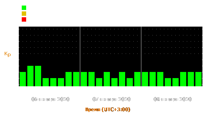 Прогноз состояния магнитосферы Земли с 6 по 8 января 2020 года